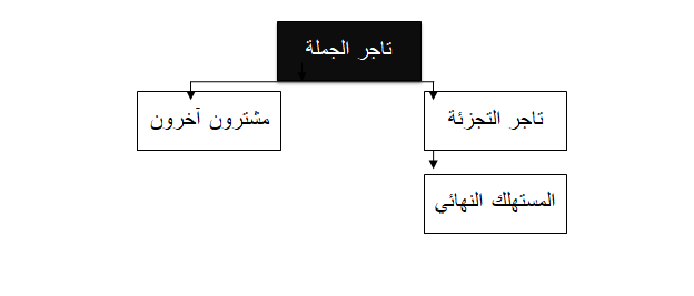 العلاقة بين تاجر الجملة وتاجر المفرد.png